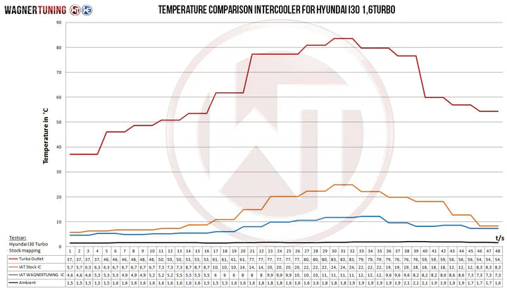 Wagner Tuning Hyundai i30 GDI Turbo / Kia Cee'd GT 1.6T GDI Competition Intercooler Kit - 200001094 - view 7