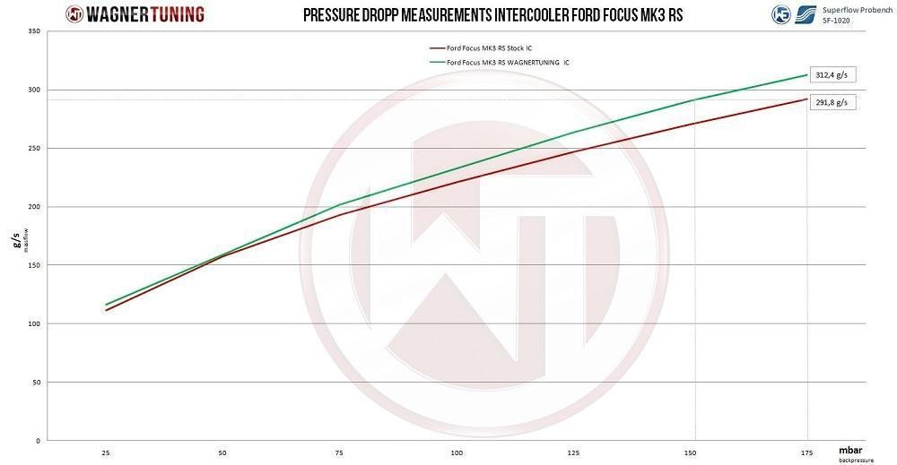 Wagner Tuning Ford Focus RS 2.3L EcoBoost MK3 Competition Intercooler Kit - 200001090