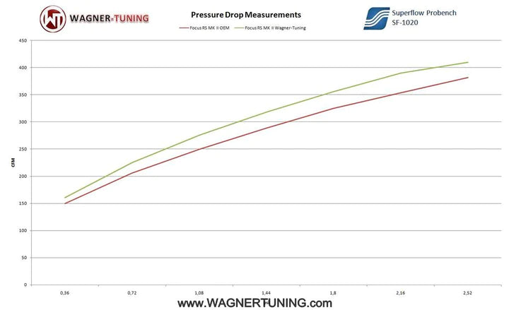 Wagner Tuning Ford Focus RS (500) Performance Intercooler - 200001028 - view 5