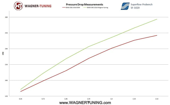 Wagner Tuning BMW 330d/335d E90-E93 EVO1 Performance Intercooler - 200001029 - view 5