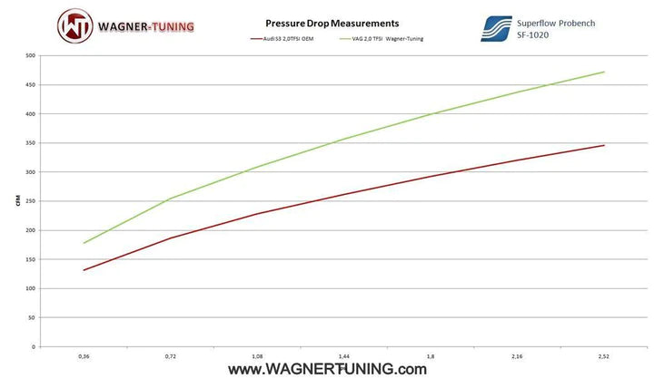 Wagner Tuning Volkswagen VW Tiguan 5N 2.0TSI Intercooler Kit Competition Intercooler Kit - 200001141 - view 4