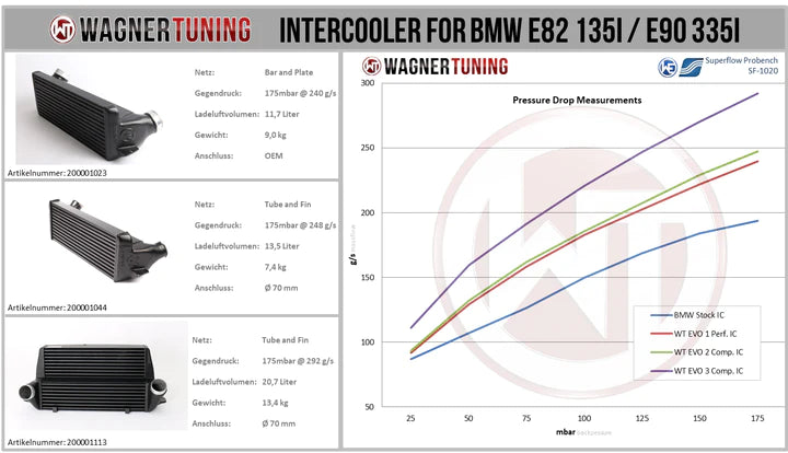 Wagner Tuning BMW E82 E90 EVO 2 Competition Intercooler Kit - 200001044 - view 5