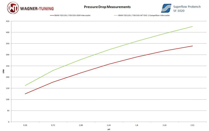Wagner Tuning BMW F Series N20 EVO1 Competition IC + Catted DP Package - 700001022 - view 7