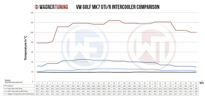 Wagner Tuning Volkswagen VW Tiguan AD1 2.0TSI Intercooler Kit Competition Intercooler Kit - 200001143 - view 5