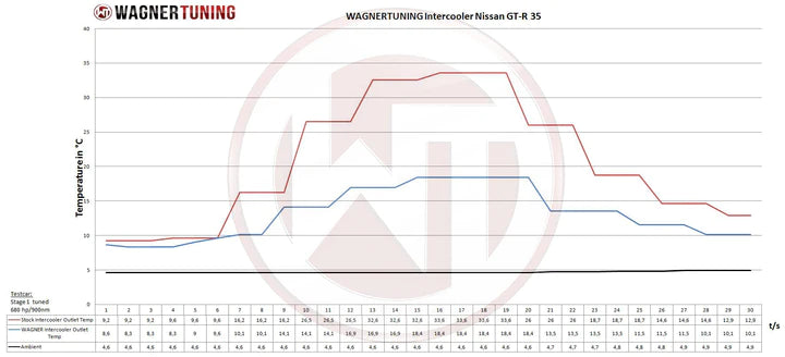 Wagner Tuning Nissan Skyline GTR R35 Intercooler Kit Competition Intercooler Kit - 200001055 - view 6