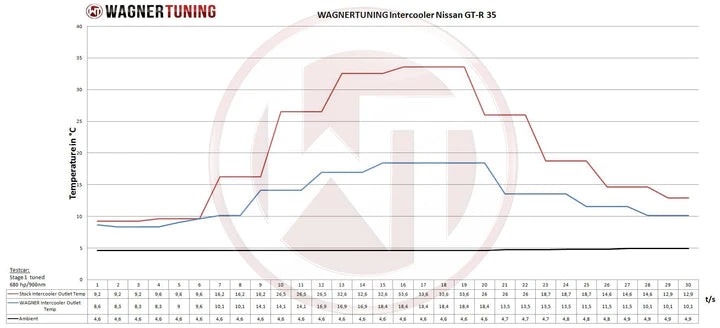 Wagner Tuning Nissan Skyline GTR R35 Intercooler Kit Competition Intercooler Kit - 200001106 - view 6