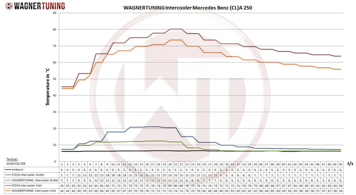 Wagner Tuning Mercedes Benz W176 C117 W242 W246 EVO1 Competition Intercooler Kit - 200001058 - view 6