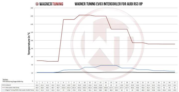 Wagner Tuning Audi TTRS 8J 2.5TFSI Competition Intercooler Kit EVO3 - 200001056 - view 7