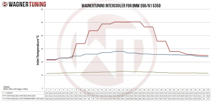 Wagner Tuning BMW E60 E63 Performance Intercooler - 200001060 - view 6