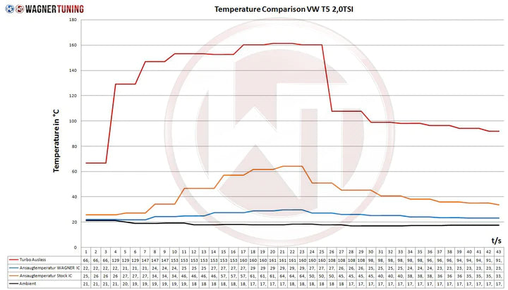 Wagner Tuning VW T5 T6 2.0TSI EVO2 Competition Intercooler - 200001067 - view 6