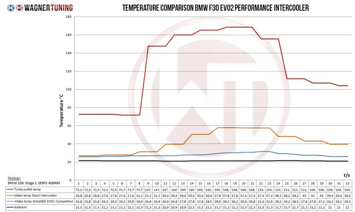 Wagner Tuning BMW F20 F30 N55 M135i M2 1 Series 3 Series 4 N55 EVO2 Competition IC + DeCat EWG DP Package 07/2013 onwards - 700001052 - view 7