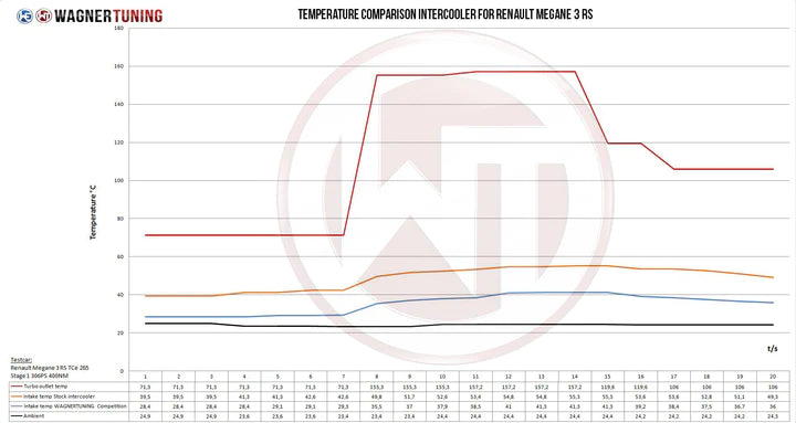 Wagner Tuning Renault Megane 3 RS 250 275 Competition Intercooler Kit - 200001072 - view 7