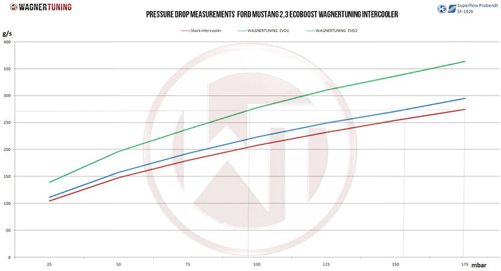 Wagner Tuning Ford Mustang 2.3L EcoBoost Competition Intercooler Kit EVO2 - 200001074 - view 5