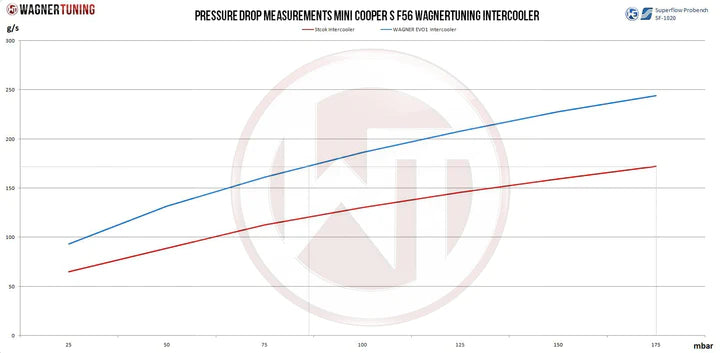 Wagner Tuning Mini Cooper S SD F54 F55 F56 F57 F60 Competition Intercooler Kit - 200001076 - view 5