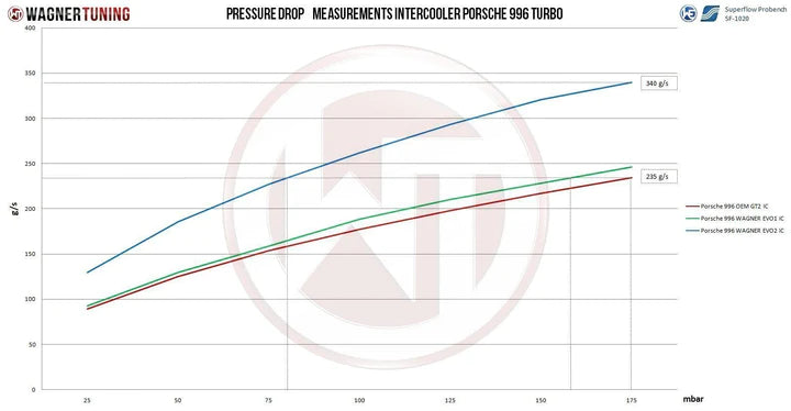 Wagner Tuning Porsche 996 Twin Turbo 3.6L Competition Intercooler Kit EVO2 - 200001078 - view 6