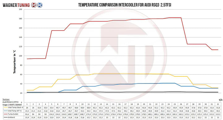 Wagner Tuning Audi RSQ3 8U 2.5TFSI EVO2 Competition Intercooler Kit  - 200001082 - view 7
