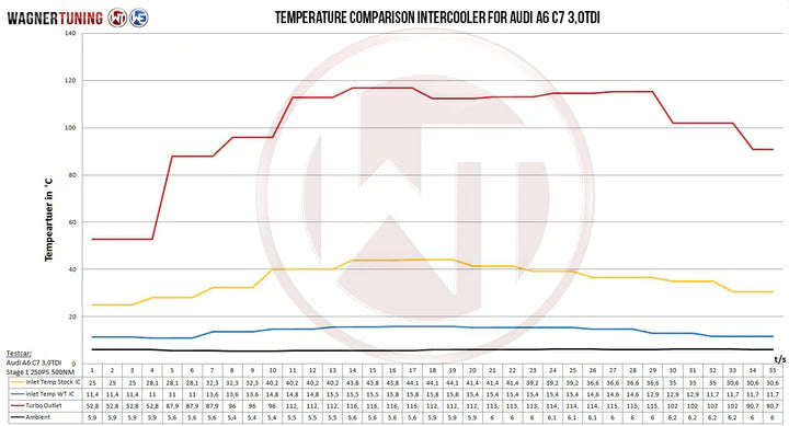 Wagner Tuning Audi C7 A6 3.0 TDI Competition Intercooler Kit - 200001085 - view 7