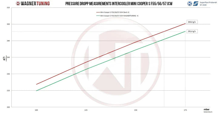 Wagner Tuning Mini Cooper S John Cooper Works JCW (GP) F54 F56 F60 Competition Intercooler Kit - 200001089 - view 7