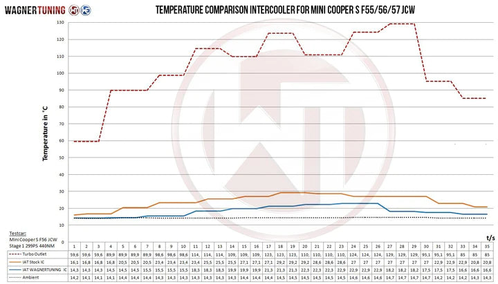 Wagner Tuning Mini Cooper S John Cooper Works JCW (GP) F54 F56 F60 Competition Intercooler Kit - 200001089 - view 6