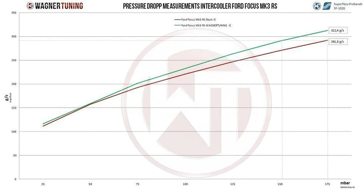 Wagner Tuning Ford Focus RS 2.3L EcoBoost MK3 Competition Intercooler Kit - 200001090 - view 5