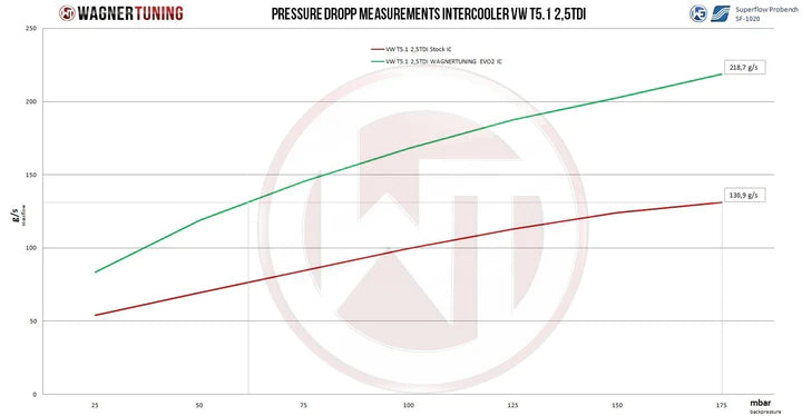 Wagner Tuning VW Volkswagen Transporter Multivan T5.1 2.5TDI Competition Intercooler Kit EVO2 - 200001093 - view 7