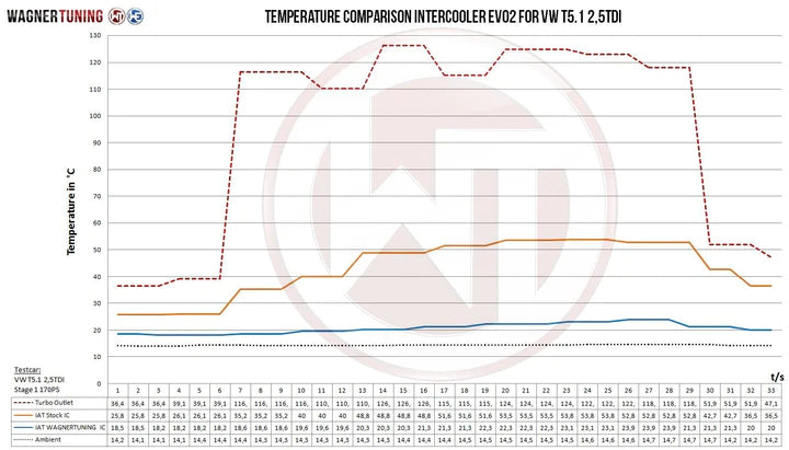 Wagner Tuning VW Volkswagen Transporter Multivan T5.1 2.5TDI Competition Intercooler Kit EVO2 - 200001093 - view 6