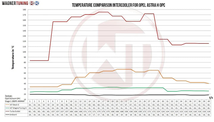 Wagner Tuning Holden Opel Astra H OPC Competition Intercooler Kit - 200001105 - view 6