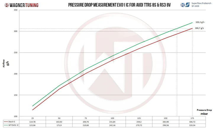 Wagner Tuning Audi RS3 8V TTRS 8S EVO1 Competition Intercooler Kit - 200001107 - view 6