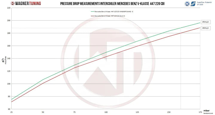 Wagner Tuning Mercedes Benz V-Class 447 Competition Intercooler - 200001111 - view 5