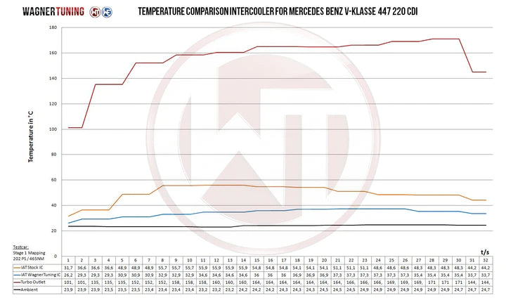 Wagner Tuning Mercedes Benz V-Class 447 Competition Intercooler - 200001111 - view 6