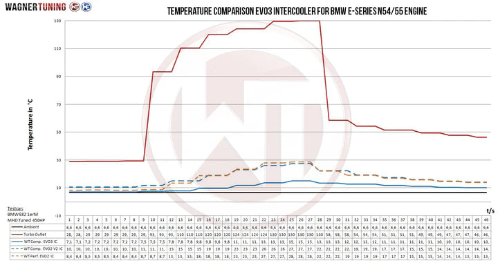 Wagner Tuning BMW E82 E90 E92 335I 135I 1M EVO3 Competition Intercooler Kit - 200001113 - view 7