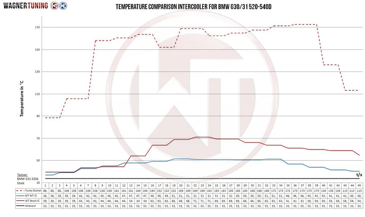 Wagner Tuning BMW 520-540d G Series Competition Intercooler Kit - 200001116 - view 6