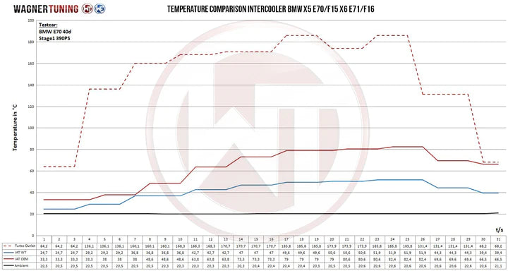 Wagner Tuning BMW X5 X6 E70-E71 F15-F16 Diesel Competition Intercooler Kit - 200001125 - view 6