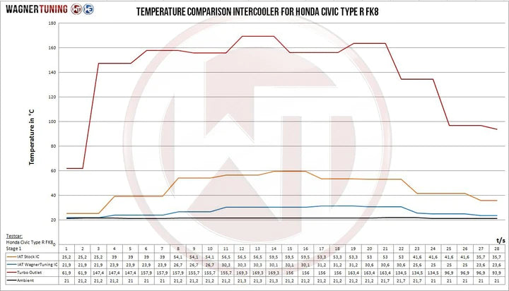 Wagner Tuning Honda Civic Type R FK8 2.0L VTEC Turbo Competition Intercooler Kit - 200001128 - view 6