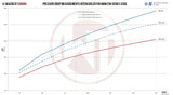 Wagner Tuning ﻿Wagner Tuning BMW E9x 335d EVO3 Competition Intercooler Kit - 200001130 - view 5