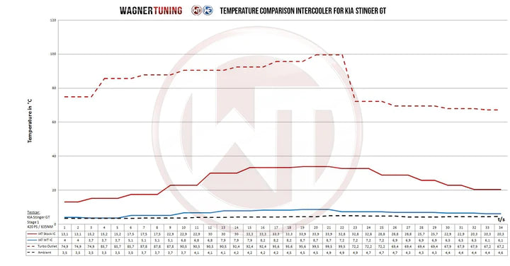 Wagner Tuning Kia Stinger GT Competition Intercooler + Ø76mm Charge Pipe Kit - 200001142 - view 7