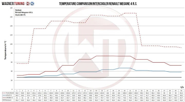 Wagner Tuning ﻿Wagner Tuning Renault Megane 4RS Competition Intercooler Kit - 200001145 - view 6