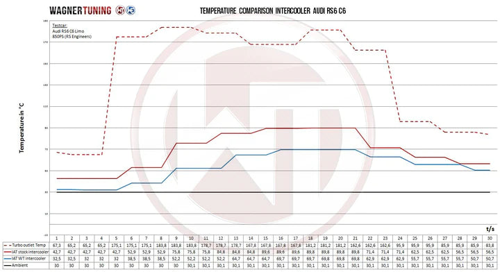 Wagner Tuning Audi RS6 C6 4F Competition Intercooler Kit - 200001146 - view 7