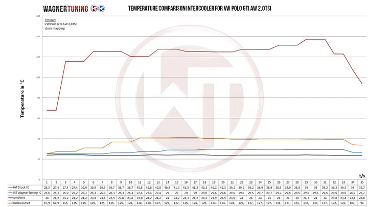 Wagner Tuning VW Polo AW GTI 2.0TSI Competition Intercooler Kit - 200001152 - view 4