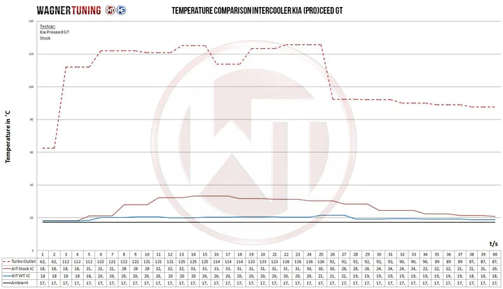 Wagner Tuning Kia (Pro)Ceéd GT (CD) Competition Intercooler Kit - 200001153 - view 7