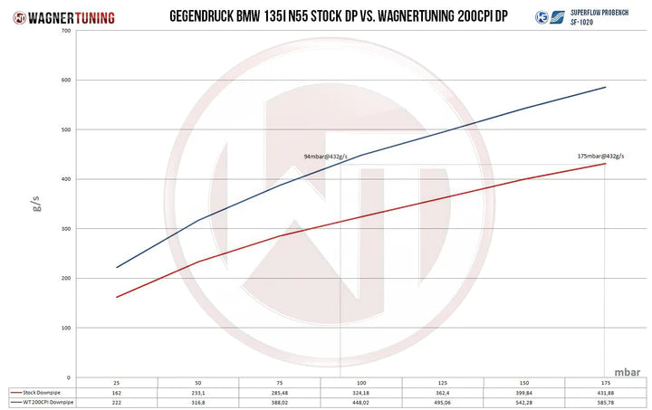 Wagner Tuning BMW F-series N55 F20/F30 M135i 335i Downpipe Catted - 500001010 - view 5