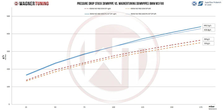 Wagner Tuning BMW M3 M4 F80/82/83 S55 EU6 Downpipe Catted- 500001023.OPF - view 5